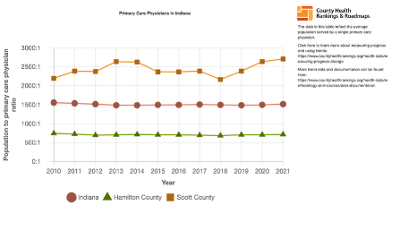 Primary Care Physicians in Indiana