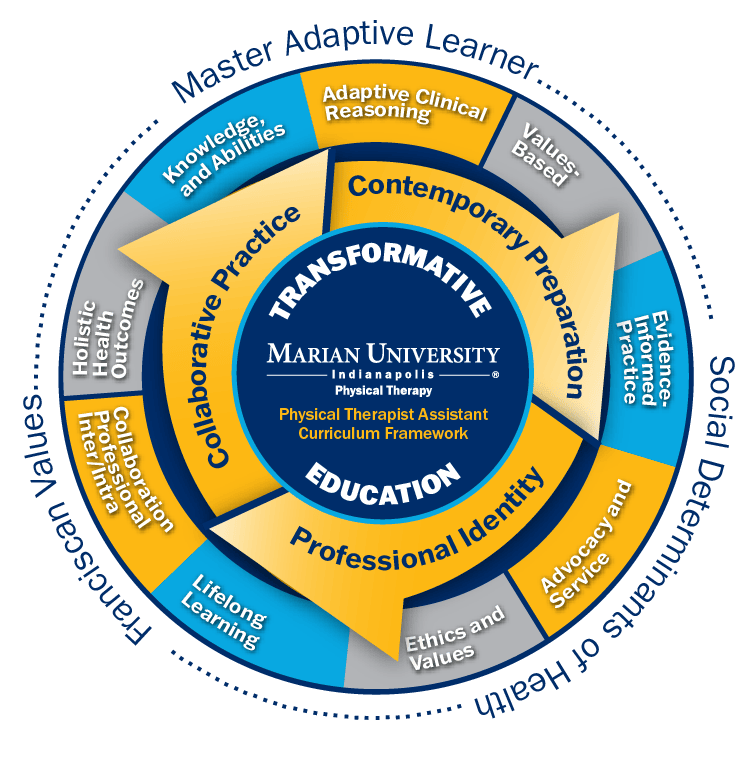 The PTA Curriculum Wheel