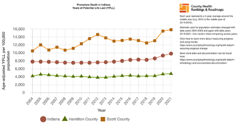 Premature Death in Indiana Years of Potential Life Lost