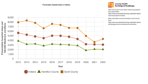 Preventable Hospital Stays in Indiana