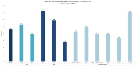 prevalence of mental health illnesses across the United States 