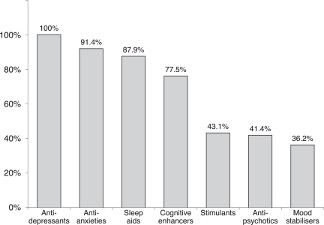 Percentage of primary care physicians prescribing psychiatric medication