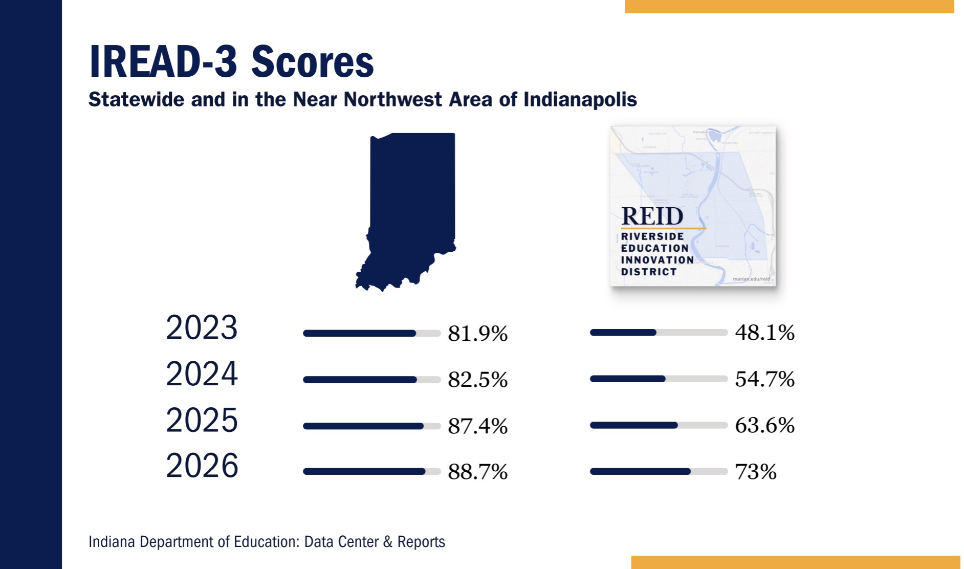 Indiana IREAD statewide proficiency results 2026
