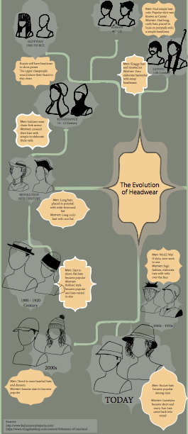 evolution of head wea