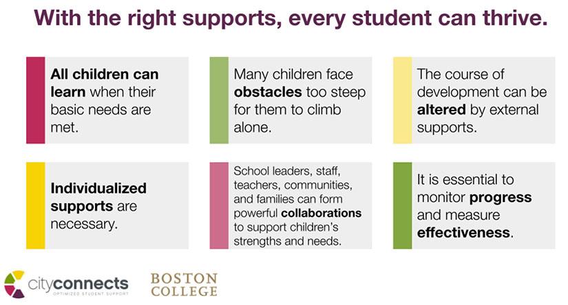 Support Chart