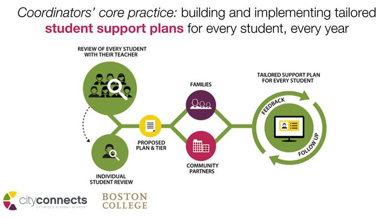City Connects Student Support Chart