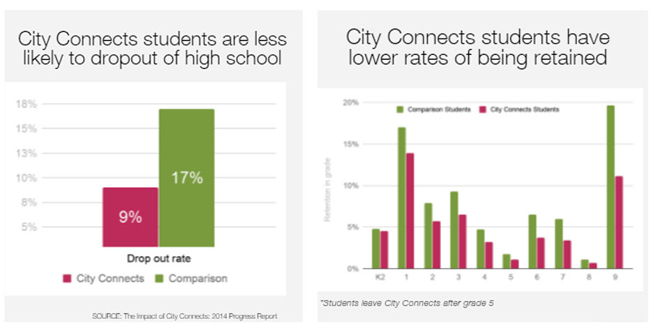 City Connects Two Bar Charts