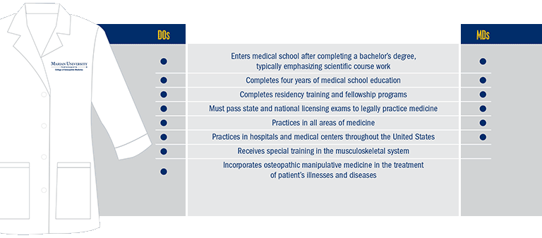 The difference between DO and MD